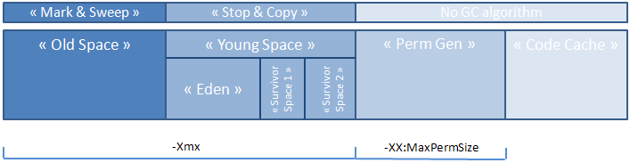 Les différents espaces mémoire de la JVM.